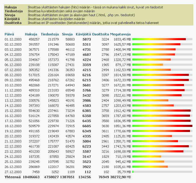 Joulukuu 2003 statistiikka digicamera.net 2003