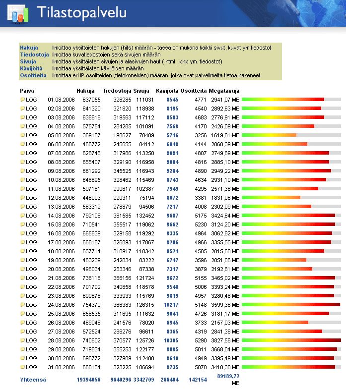 Digicamera.net Heinäkuu 2006 kävijätilastot