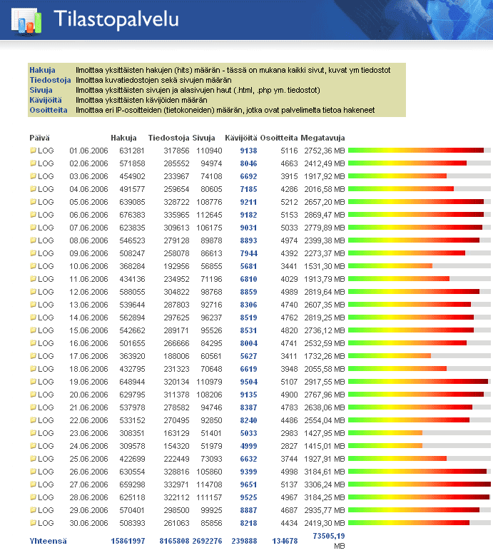 Digicamera.net Maaliskuu 2006 kävijätilastot