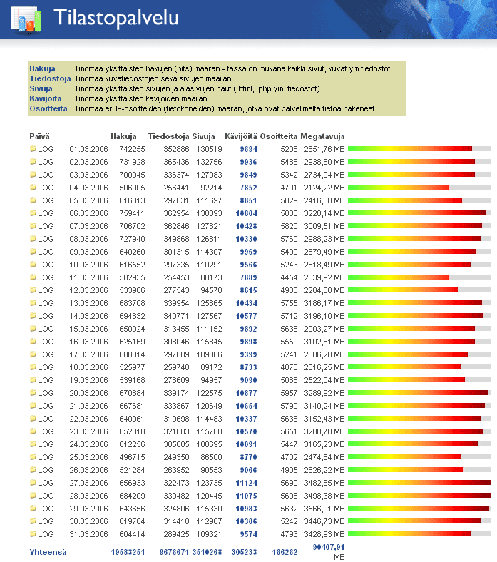 Digicamera.net Maaliskuu 2006 kävijätilastot