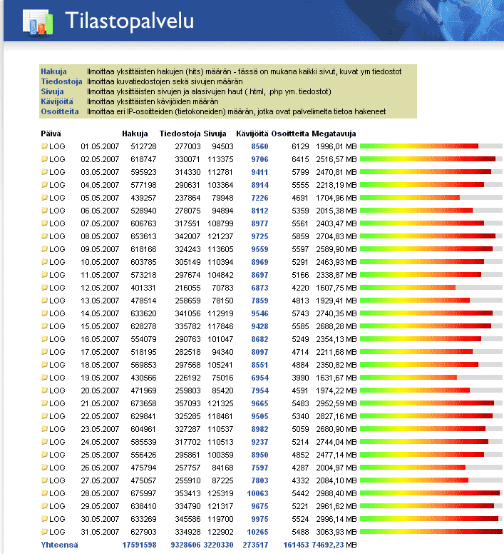 Toukokuu 2007 digicamera.netin tilastot