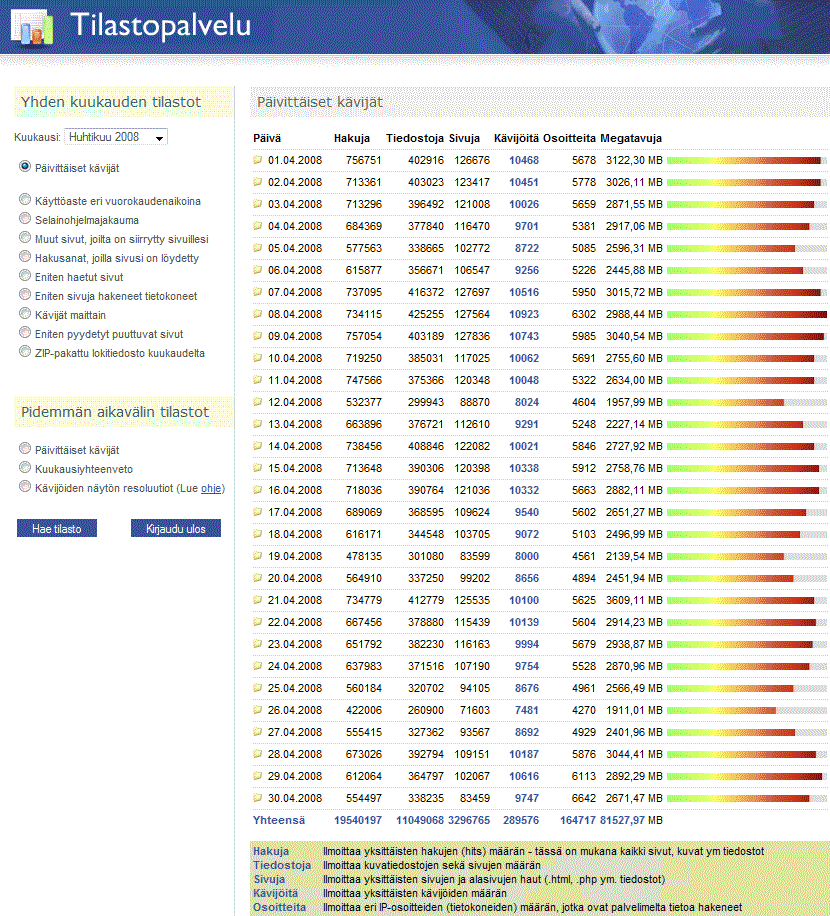 Huhtikuu 2008 digicamera.netin tilastot