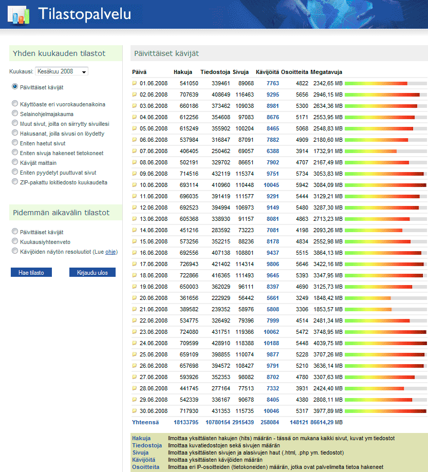 Kesäkuu 2008 digicamera.netin tilastot