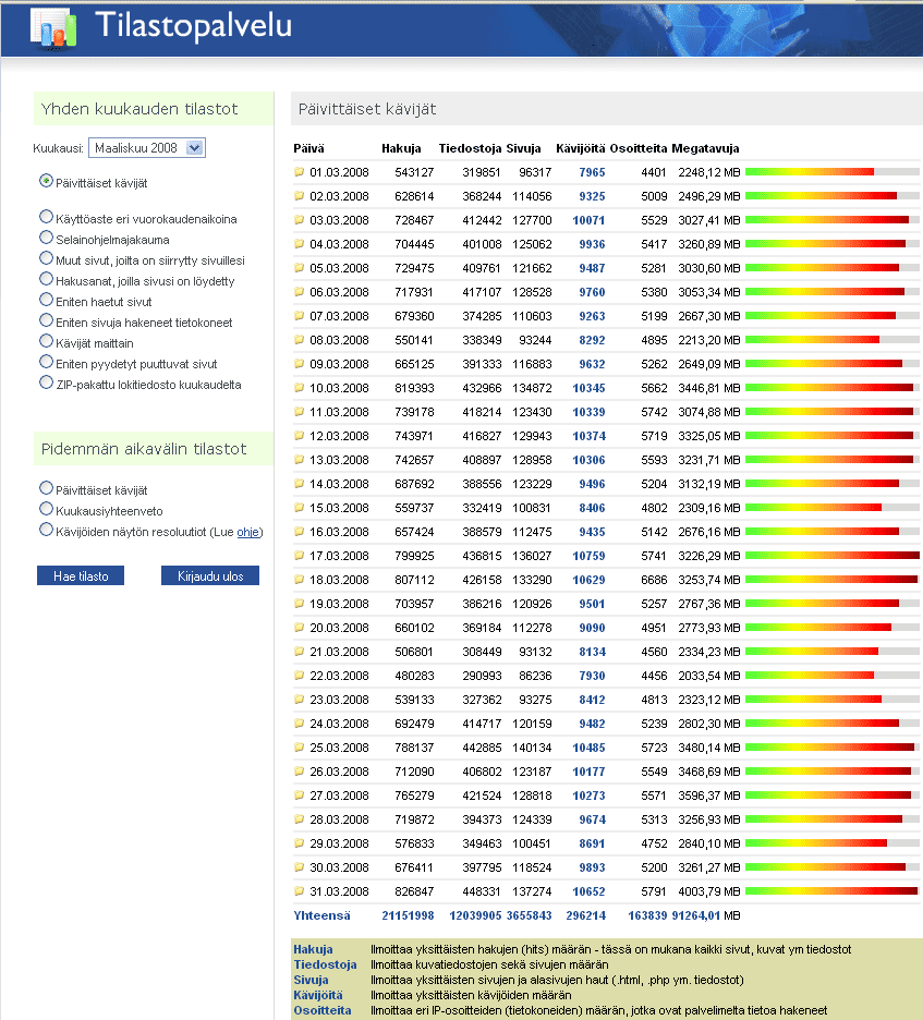 Maaliskuu 2008 digicamera.netin tilastot