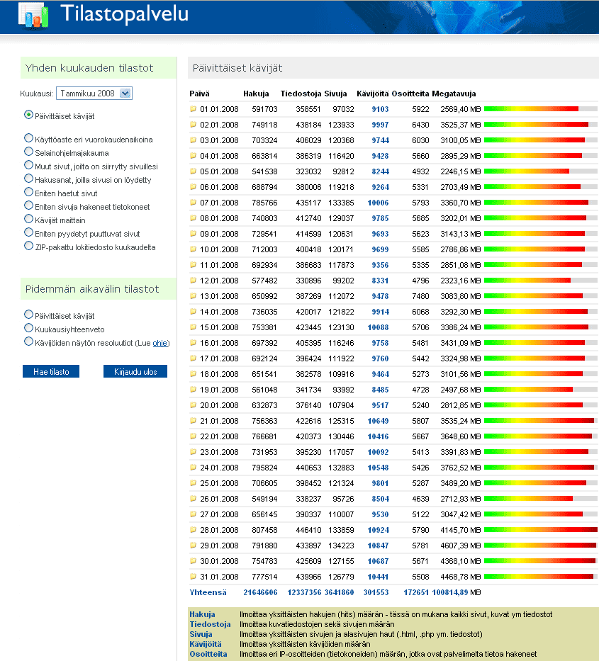 Tammikuu 2008 digicamera.netin tilastot