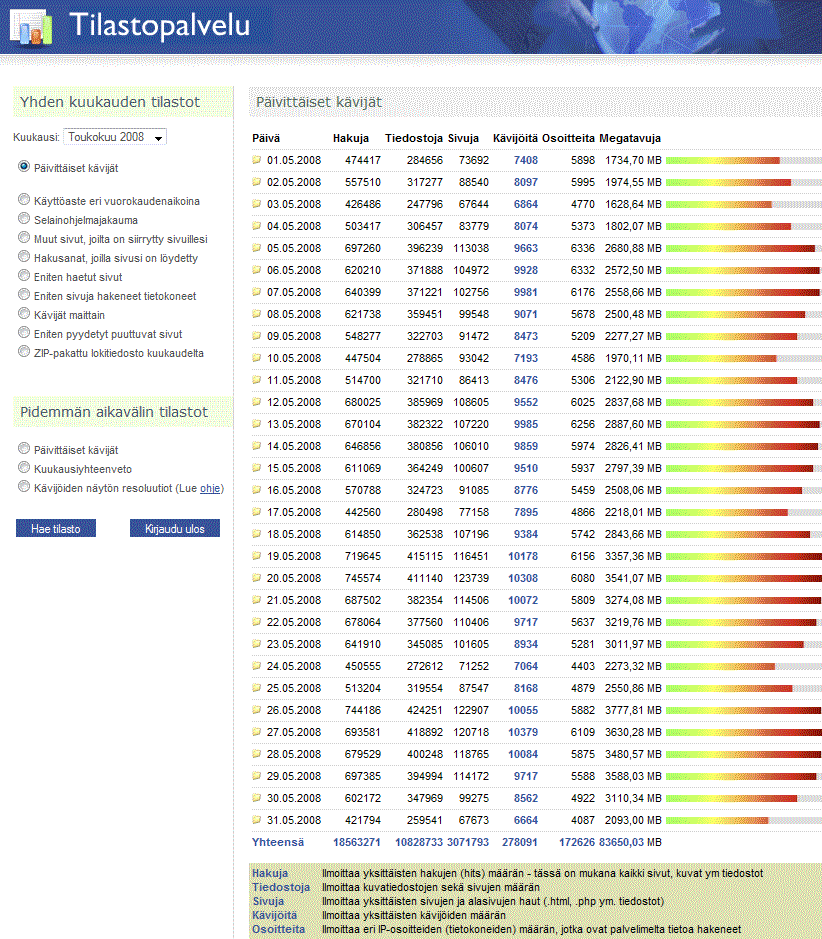 Toukokuu 2008 digicamera.netin tilastot
