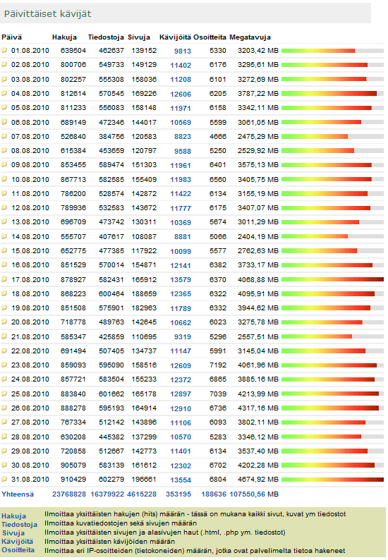 Digicamera.net Elokuu 2010 kävijätilastot