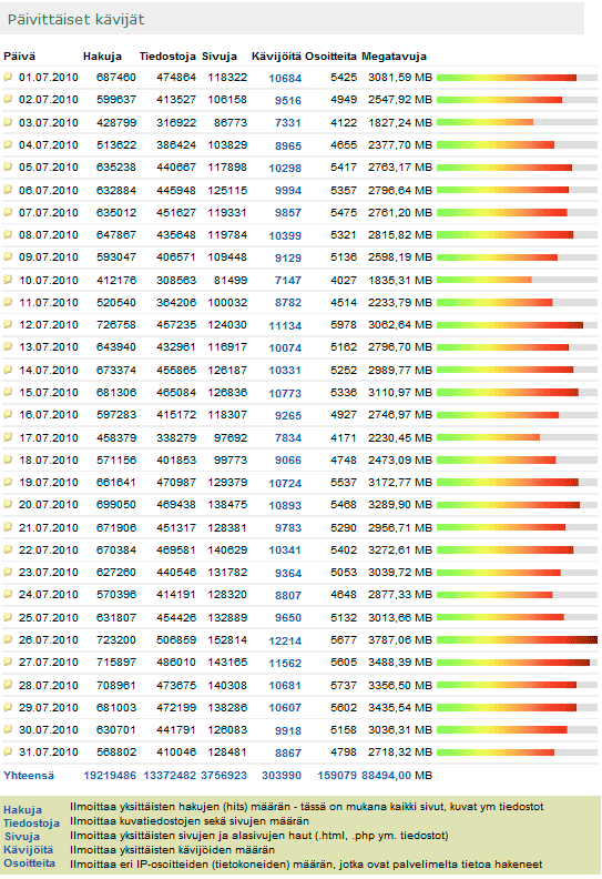 Digicamera.net Heinäkuu 2010 kävijätilastot