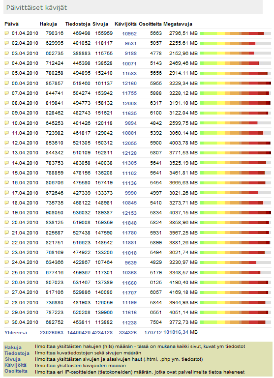 Digicamera.net Huhtikuu 2010 kävijätilastot