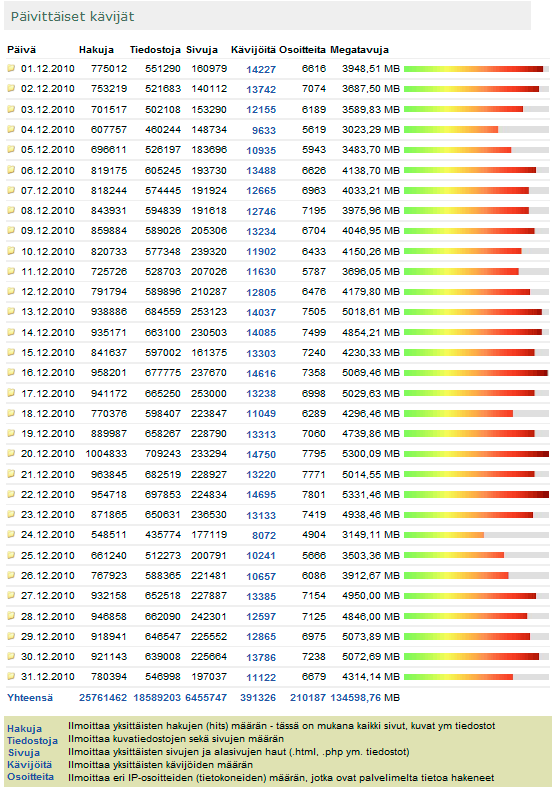 Digicamera.net Joulukuu 2010 kävijätilastot