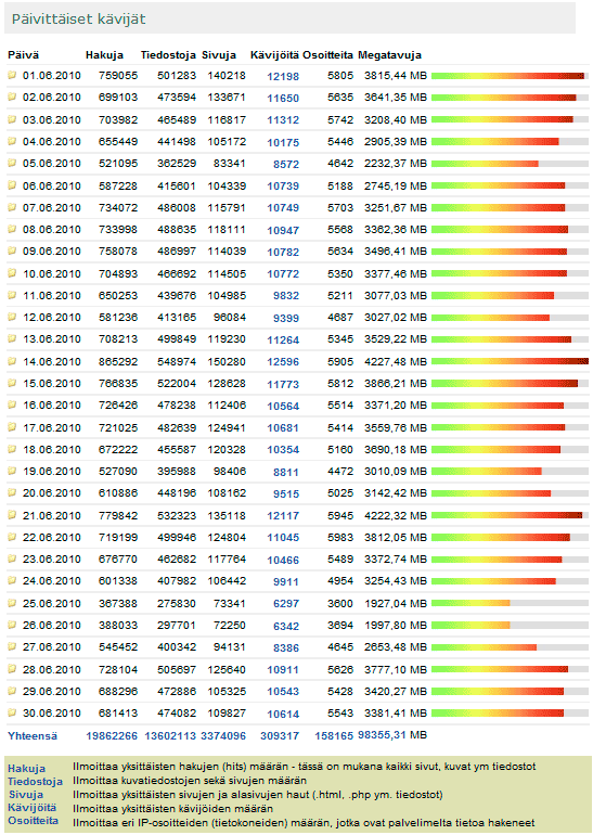 Digicamera.net Kesäkuu 2010 kävijätilastot