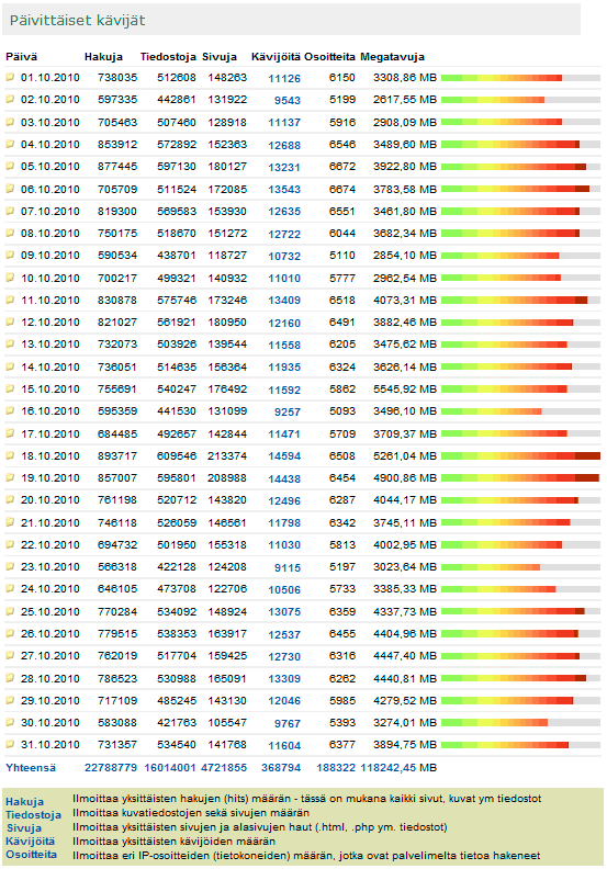 Digicamera.net Lokakuu 2010 kävijätilastot