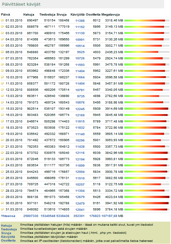 Digicamera.net Maaliskuu 2010 kävijätilastot