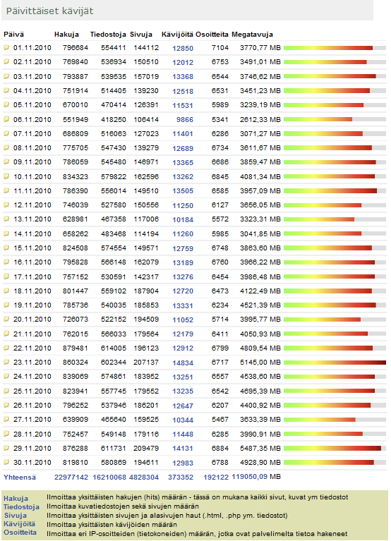 Digicamera.net Marraskuu 2010 kävijätilastot