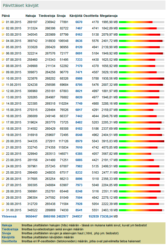 Digicamera.net Elokuu 2015 kävijätilastot