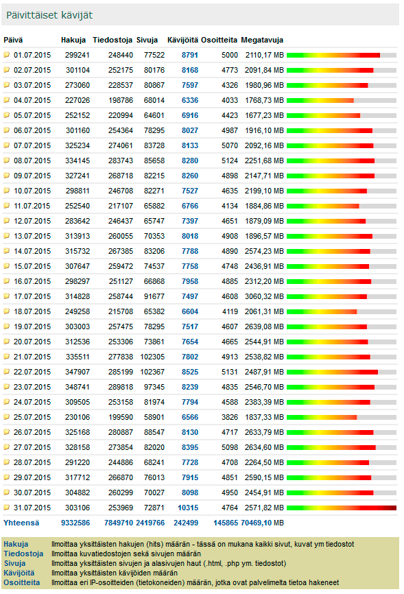 Digicamera.net Heinäkuu 2015 kävijätilastot