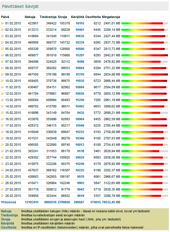 Digicamera.net Helmikuu 2015 kävijätilastot