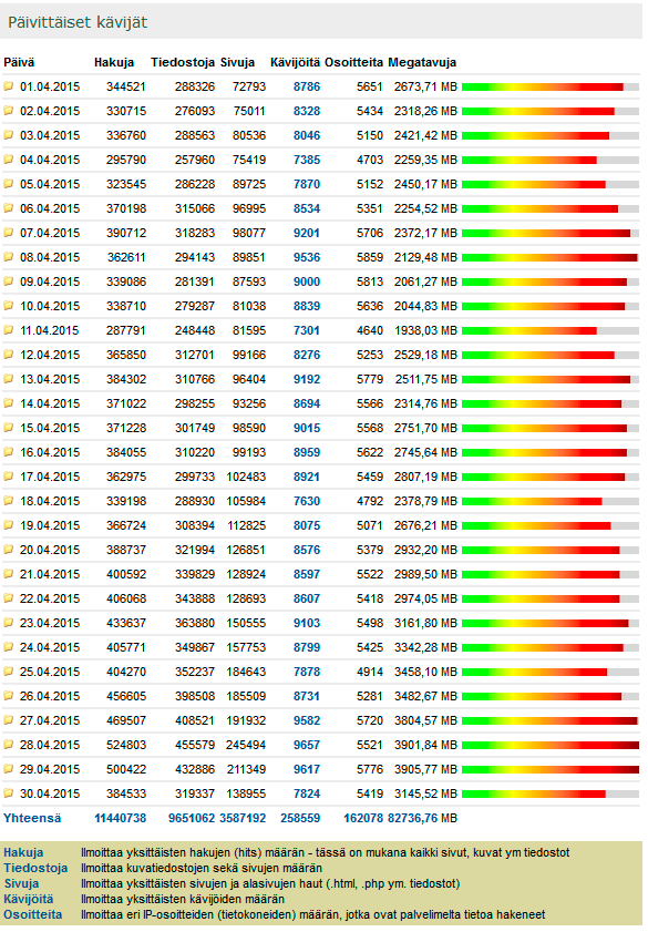 Digicamera.net Huhtikuu 2015 kävijätilastot