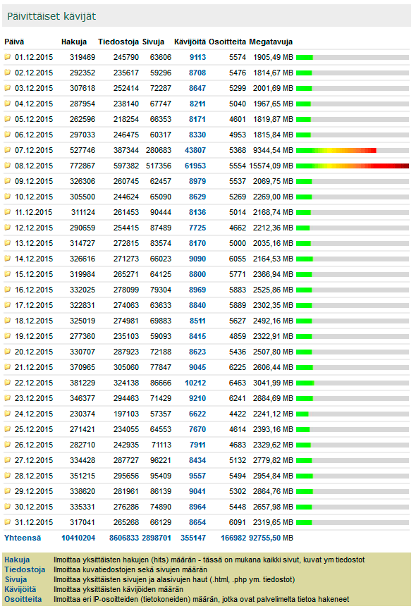 Digicamera.net Joulukuu 2015 kävijätilastot