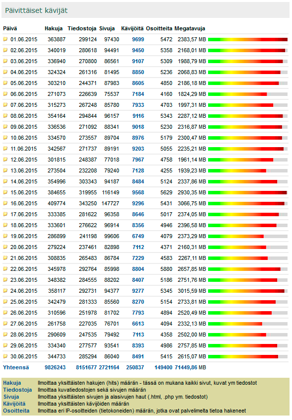 Digicamera.net Kesäkuu 2015 kävijätilastot