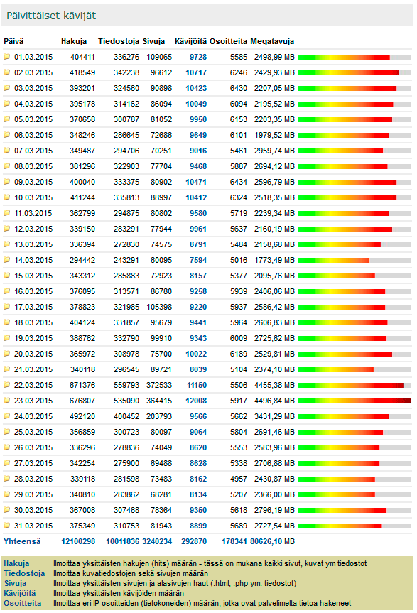 Digicamera.net Maaliskuu 2015 kävijätilastot