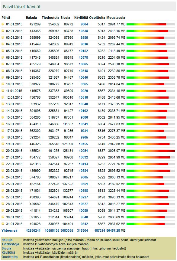 Digicamera.net Tammikuu 2015 kävijätilastot