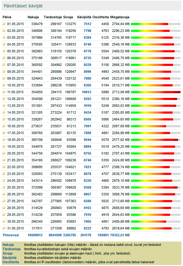 Digicamera.net Toukokuu 2015 kävijätilastot