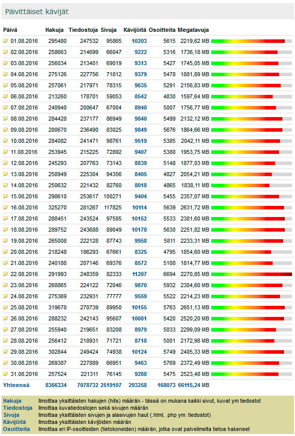 Digicamera.net Elokuu 2016 kävijätilastot