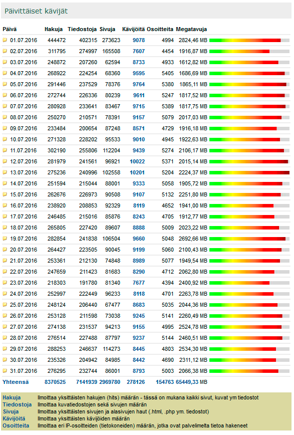 Digicamera.net Heinäkuu 2016 kävijätilastot