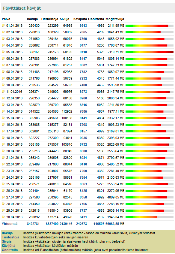 Digicamera.net Huhtikuu 2016 kävijätilastot