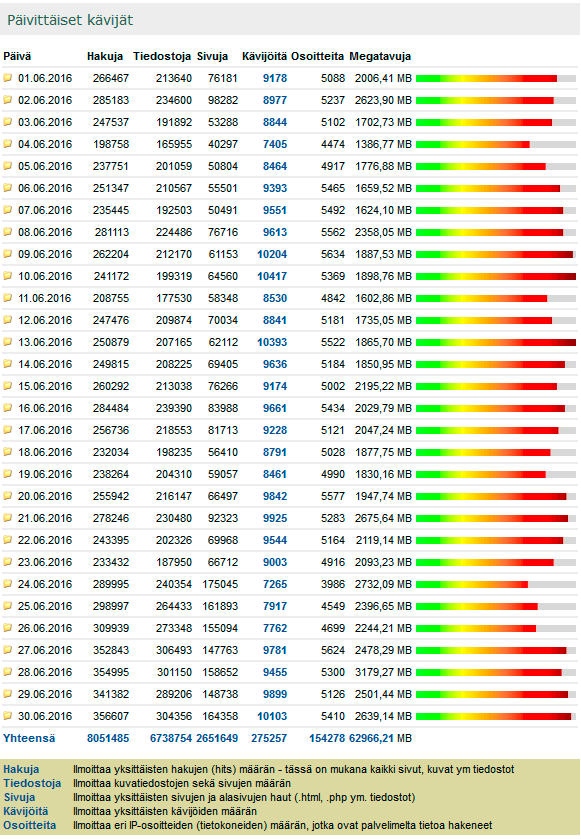 Digicamera.net Kesäkuu 2016 kävijätilastot