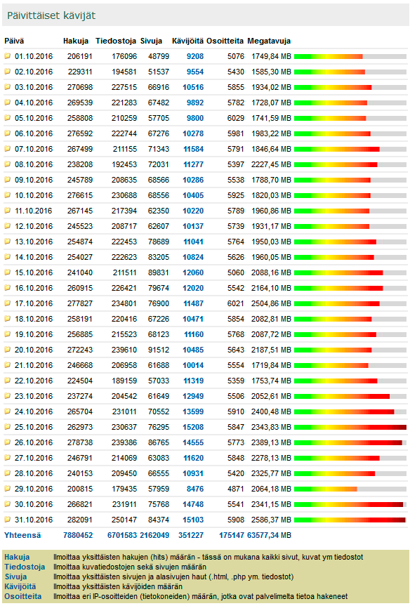 Digicamera.net Lokakuu 2016 kävijätilastot