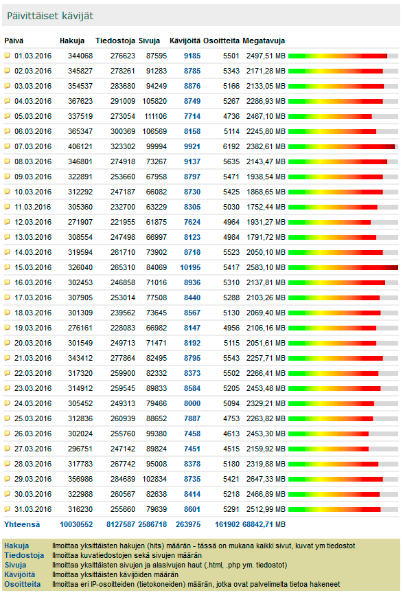 Digicamera.net Maaliskuu 2016 kävijätilastot