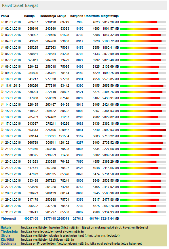 Digicamera.net Tammikuu 2016 kävijätilastot