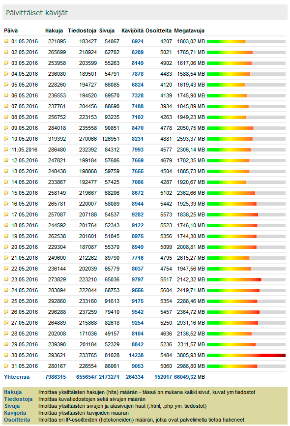 Digicamera.net Toukokuu 2016 kävijätilastot