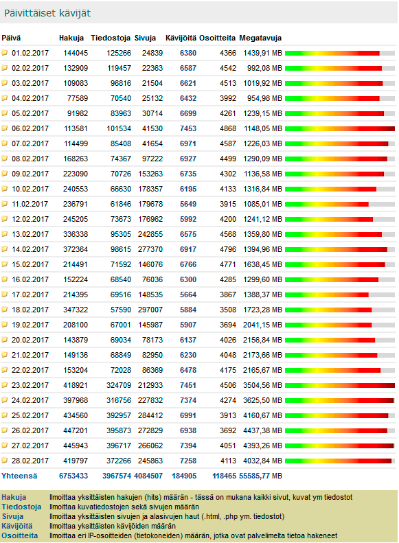 Digicamera.net Helmikuu 2017 kävijätilastot