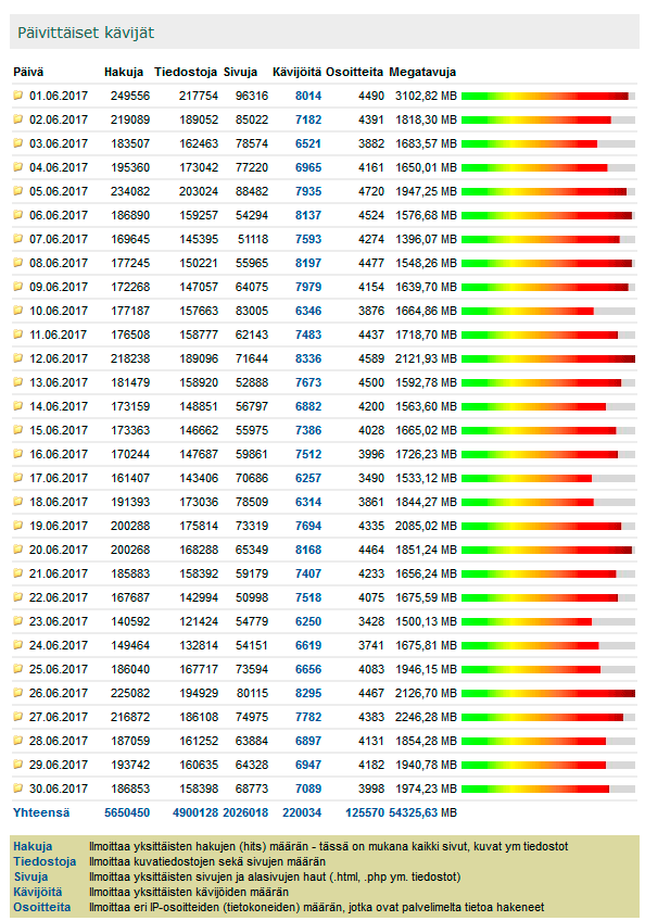 Digicamera.net Kesäkuu 2017 kävijätilastot