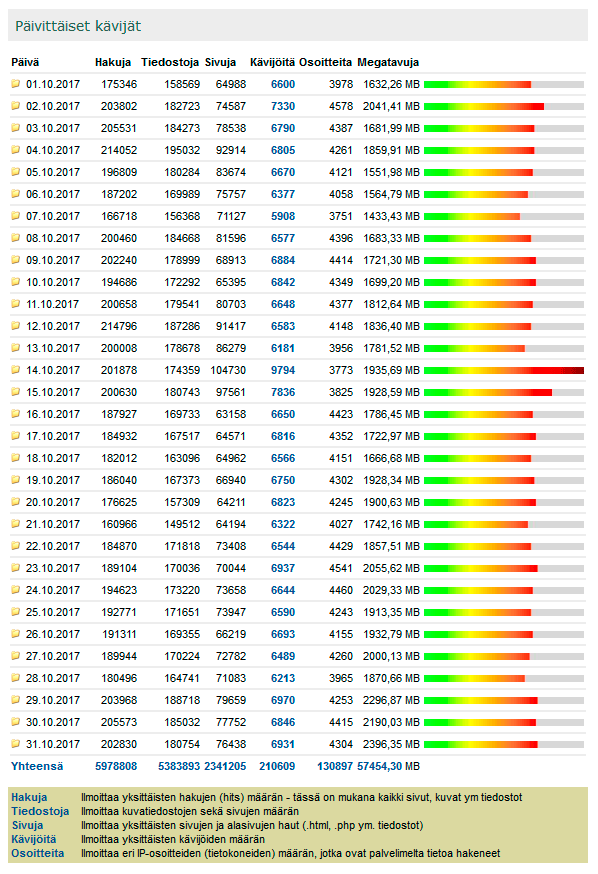 Digicamera.net Lokakuut 2017  kävijätilastot