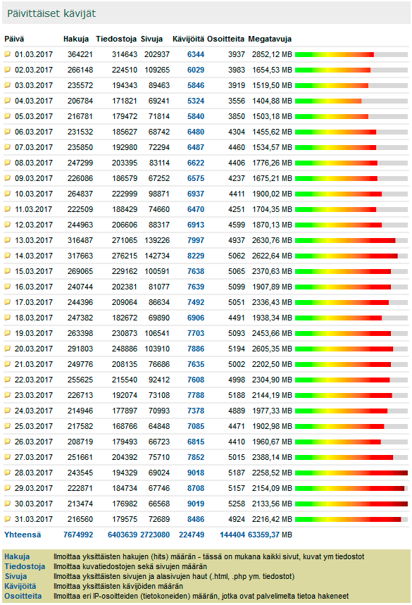 Digicamera.net Maaliskuu 2017 kävijätilastot