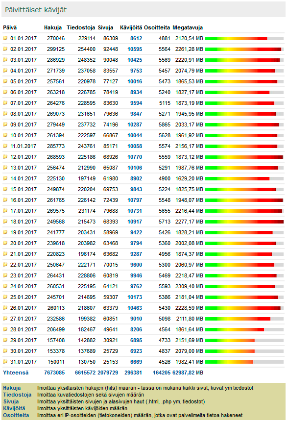 Digicamera.net Tammikuu 2017 kävijätilastot