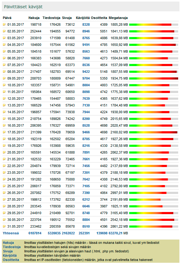 Digicamera.net Toukokuu 2017 kävijätilastot